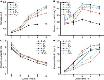 Reducing culture medium nitrogen supply coupled with replenishing carbon nutrient simultaneously enhances the biomass and lipid production of Chlamydomonas reinhardtii